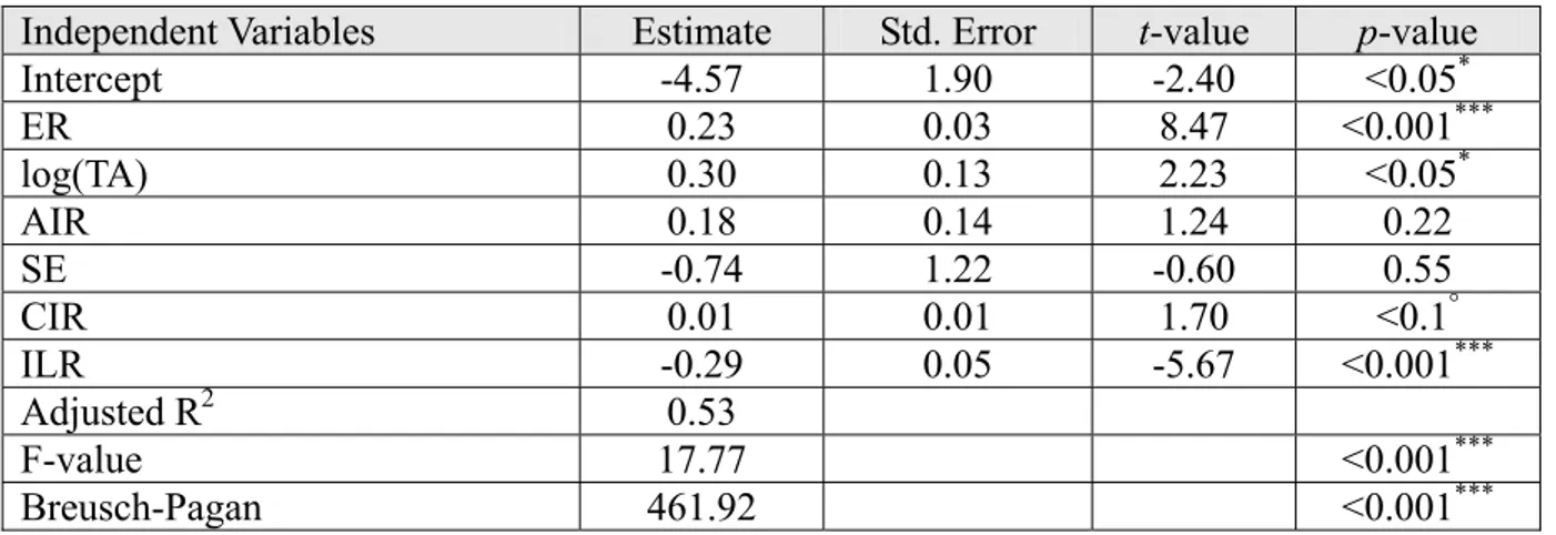 Table 6. Estimation results under the “pooling” model (3) 