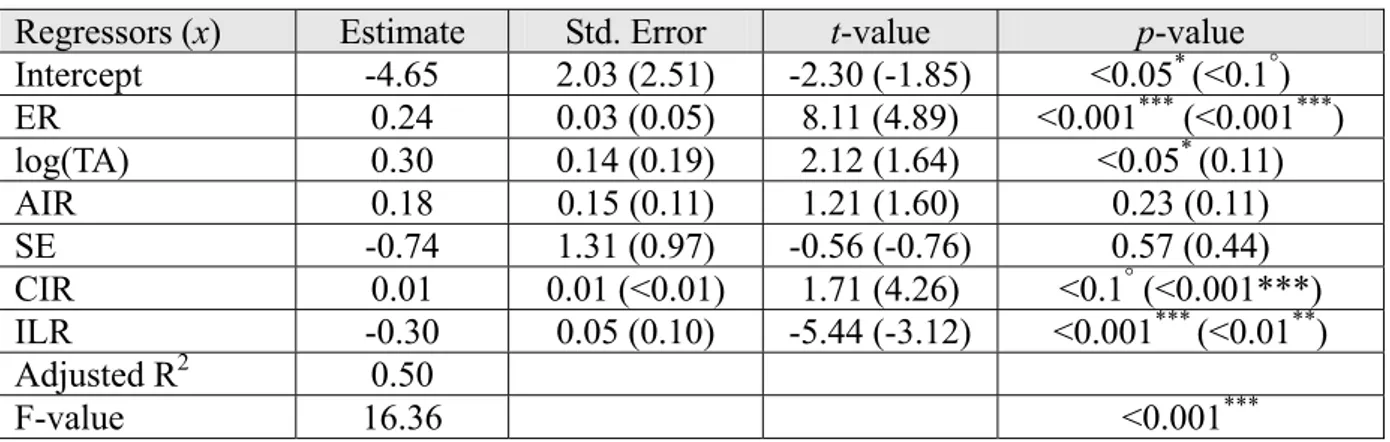 Table 8. Estimation results under the “random” panel data model (4) 