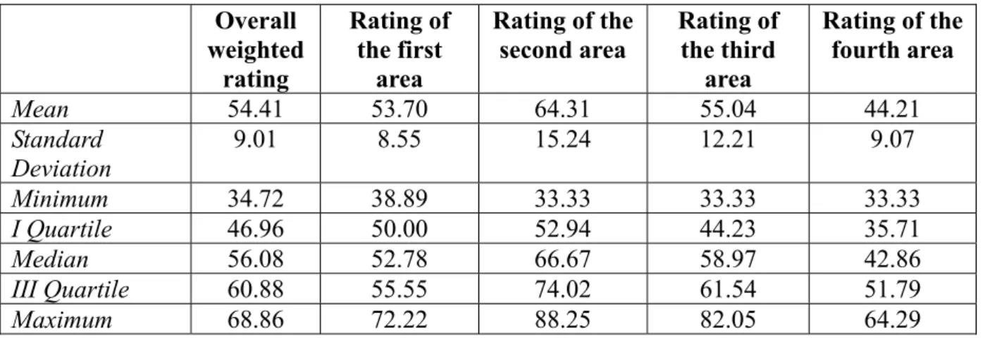 Table 1. SE rating: descriptive statistics    Overall  weighted  rating  Rating of the first area Rating of the second area  Rating of the third area  Rating of the fourth area  Mean  54.41 53.70  64.31  55.04  44.21  Standard  Deviation  9.01 8.55  15.24 