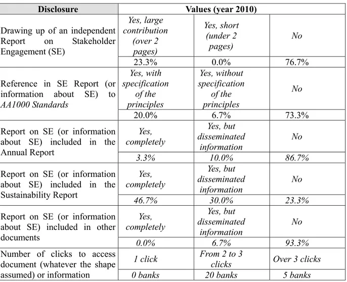 Table 2. The behaviour of banks towards disclosure 