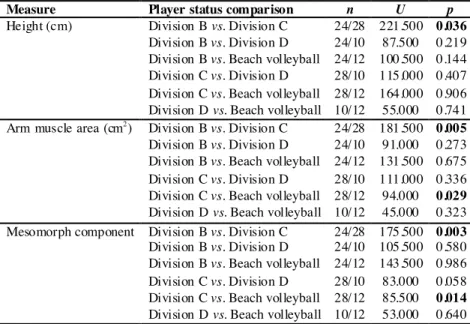 Table I shows the anthropometric and somatotype (i.e., endomorphy, mesomorphy, ectomorphy) data of the volleyball players according to the volleyball player status (i.e., Divisions B, C, D, beach volleyball)