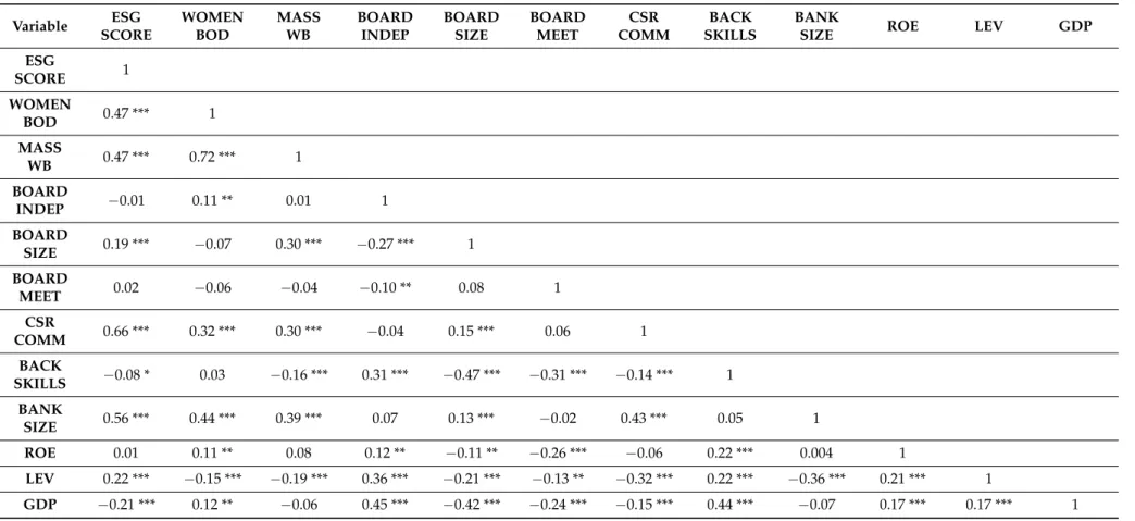 Table 3. Correlation matrix. Variable ESG SCORE WOMENBOD MASSWB BOARDINDEP BOARDSIZE BOARDMEET CSR COMM BACK SKILLS BANK