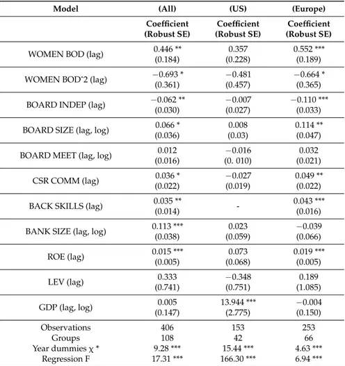 Table 5. Fixed effects panel regression models of ESG SCORE by geographic area.