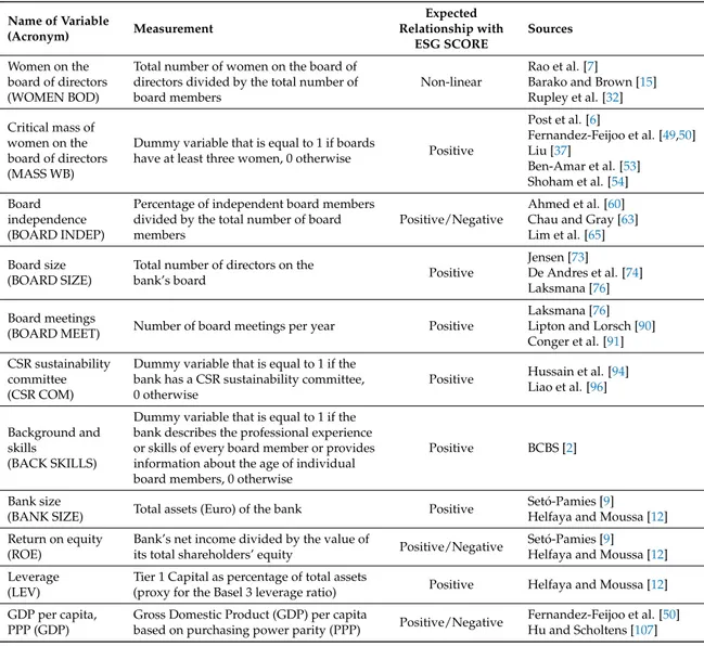 Table 1. Independent variables. Name of Variable (Acronym) Measurement Expected Relationship with ESG SCORE Sources Women on the board of directors (WOMEN BOD)