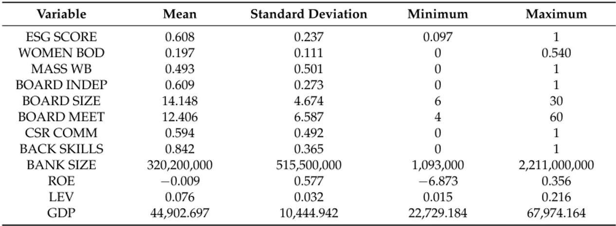 Table 2 illustrates the descriptive statistics for both the dependent and independent variables