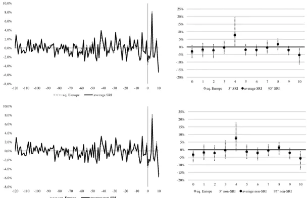 Figure 2: SRIs and non-SRIs during Lehman shock 