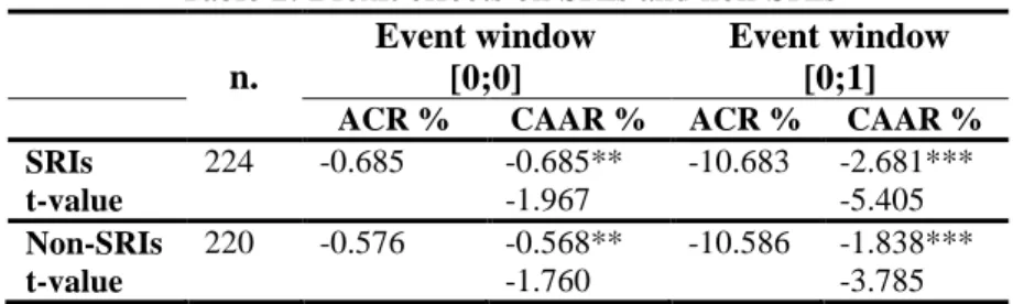 Table 2: Brexit effects on SRIs and non-SRIs  n.  Event window   [0;0]  Event window [0;1] 