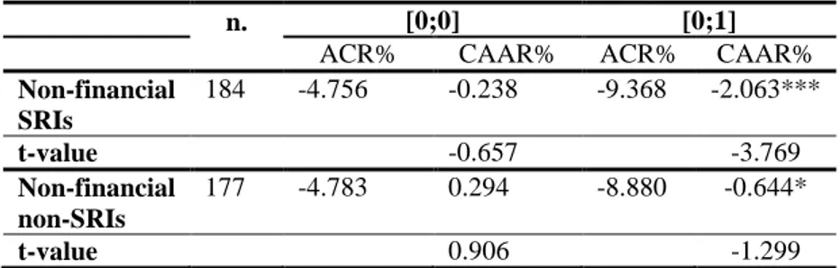 Table 4: Brexit effects on non-financial companies