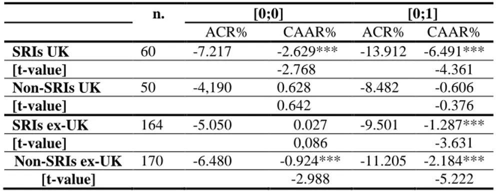 Table 6: Brexit effects on UK and non-UK SRIs and non SRIs 