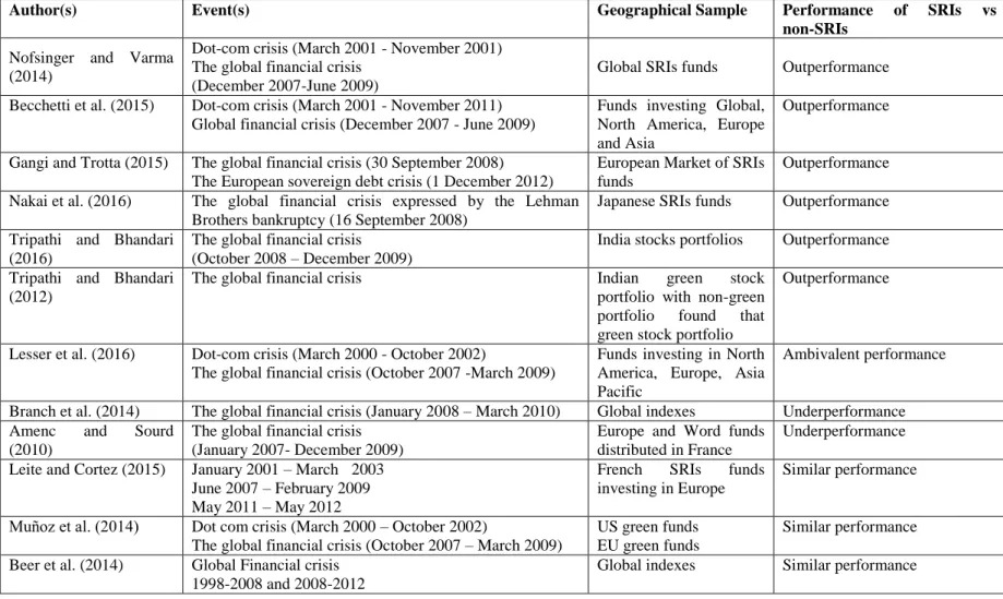 Table 1 – Summary of SRIs contribution analyzing crises 