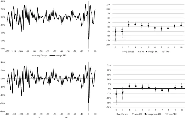 Figure  1  and  Figure  2  describe  the  average  returns  of  SRIs  and  non-SRIs,  comparing them with  the market,  from 120 days prior to  Brexit and the Lehman  announcement  to  10  days  after  the  events