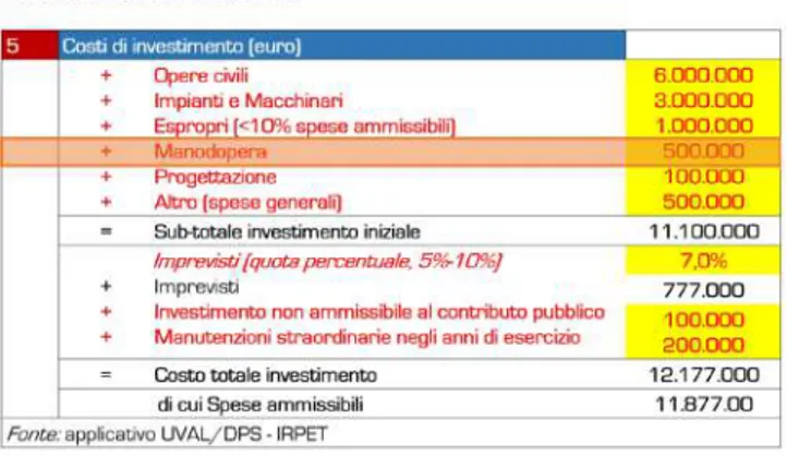 Fig. 3 - Costi d’investimento