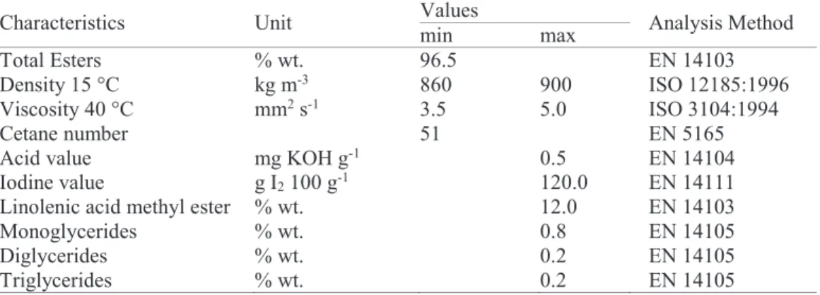 Table 1. Parameters of biodiesel described in European regulation EN 14124– 2014 analysed 
