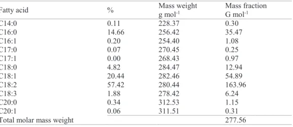 Table 2. Acid  composition  and  molar  mass  weight  of  the  tomato  seed  oil  used  in  the 