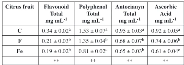 Tab. 3:  Flavonoids, polyphenols, anthocyanins and ascorbic acid contents of 