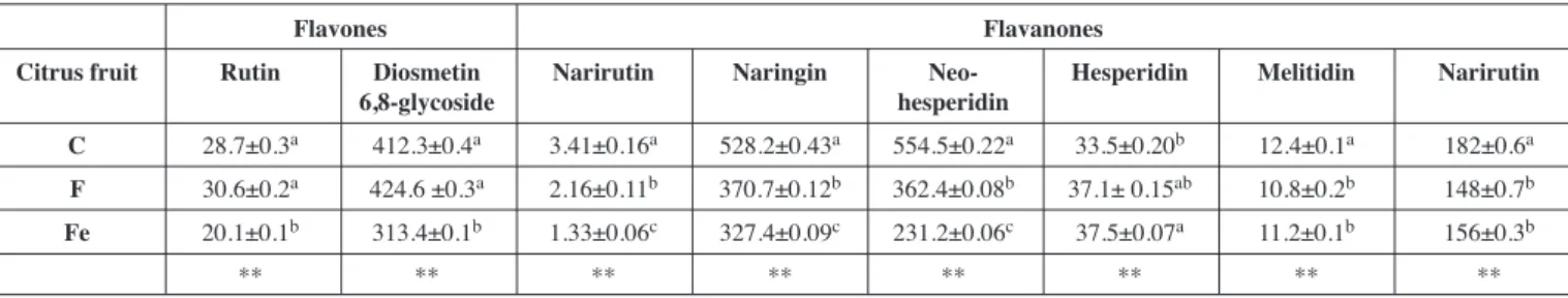 Tab. 6:  Antioxidant capacity of bergamot juice. Data are expressed as mean 