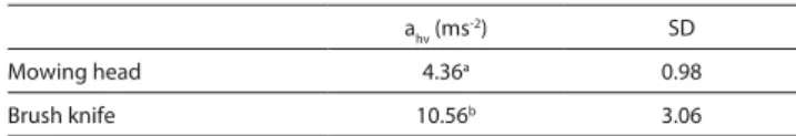 Table 1. Vibration total value a hv  of analyzed cutting head a hv  (ms -2 ) SD