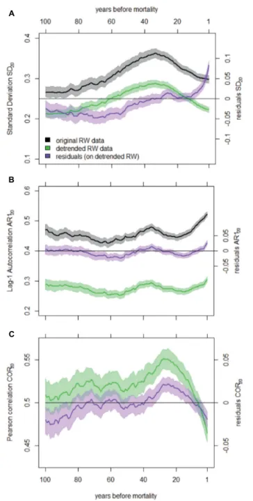 FIGURE 2 | Temporal change in SD20 (A), AR120 (B), and COR20 (C) before death averaged for all dying trees and calculated on the original and detrended RW data