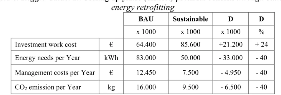 Table 4: Reggio Calabria. Scaling up phase (district) potential benefits through building  energy retrofitting 