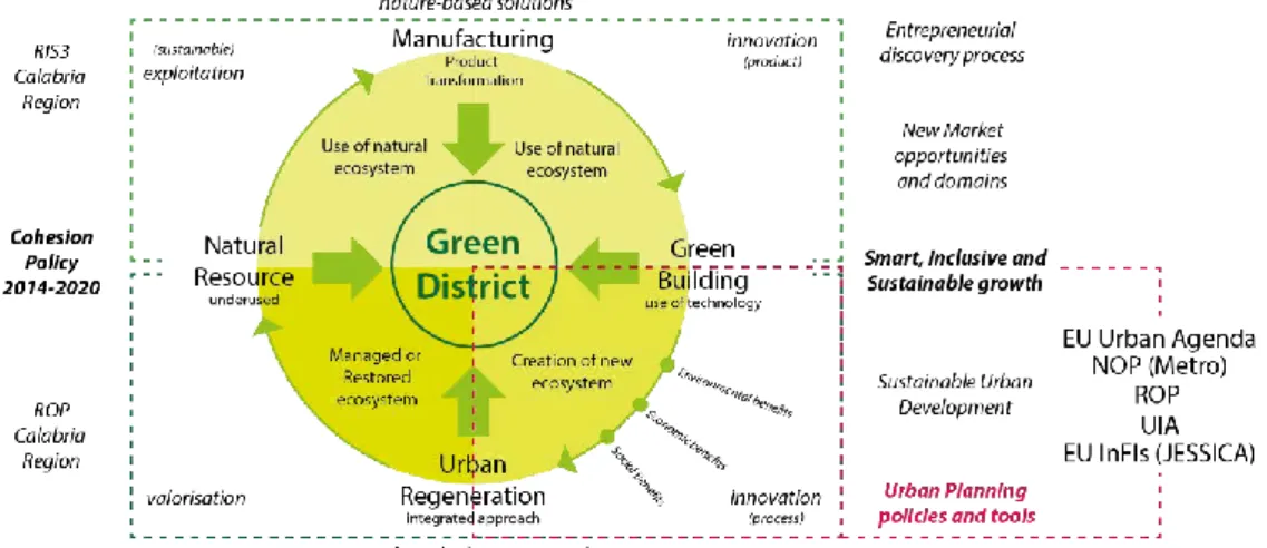 Figure 3: Green District through nature-based urban regeneration in the S3 perspective 