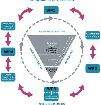 Figure 2: The work flow from knowledge generation to action. Source: The Authors. 