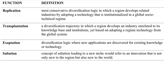 Table 2: Types of regional diversification. Source: Boschma and others (2017) 