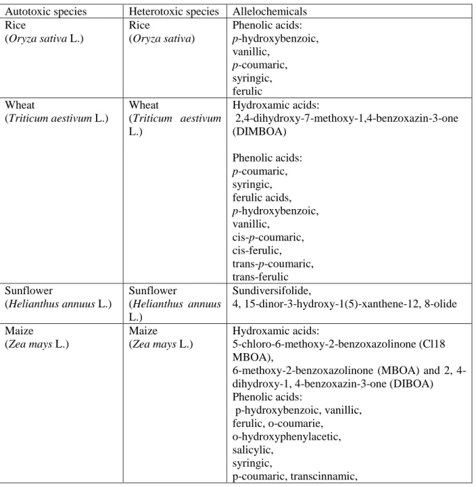 Table 8.1. Phytotoxic crop species (autotoxic and heterotoxic) and their allelochemicals 