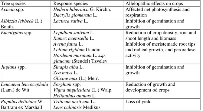 Table 8.3. Allelopathic trees and their effects on crops and other plants 