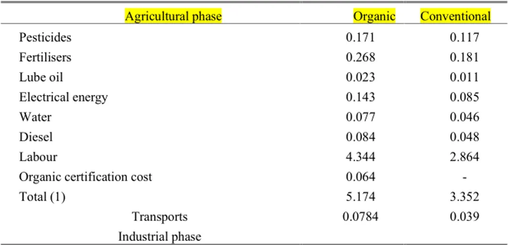 Table  2.3  Internal  and  external  costs  of  two  systems  (organic  vs  conventional)  per  functional 