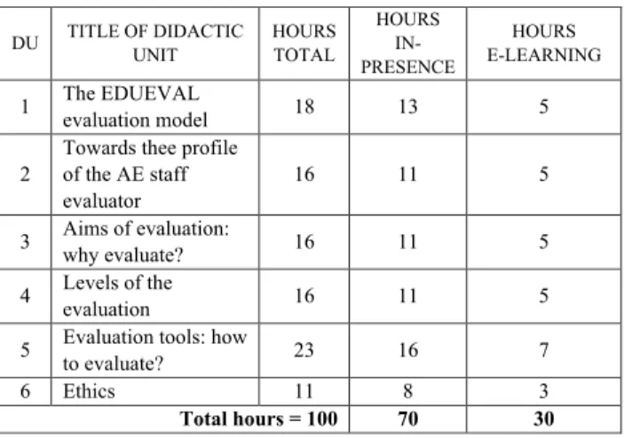 Table 1 - Hourly structure of the EDUEVAL training course