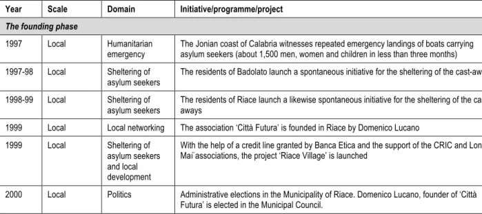 Table 8. From ‘Città Futura’ to the ‘Dorsal of Hospitality’: the milestones of the Riace ‘story’