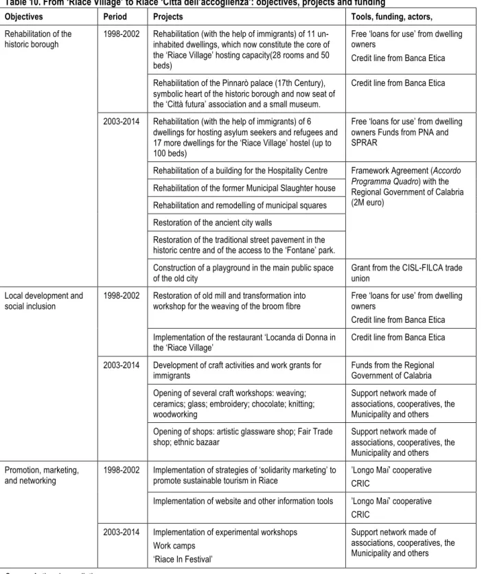 Table 10. From ‘Riace Village’ to Riace ‘Città dell’accoglienza’: objectives, projects and funding 