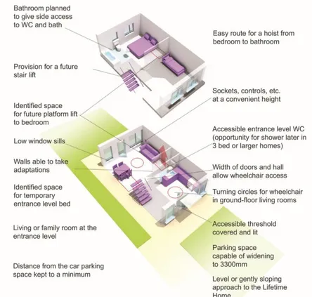 Figure 3. Lifetime Homes Diagram 