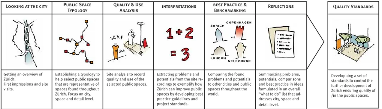 Figure 5. Gehl’s methodology for assessing the accessibility and quality of public spaces in cities