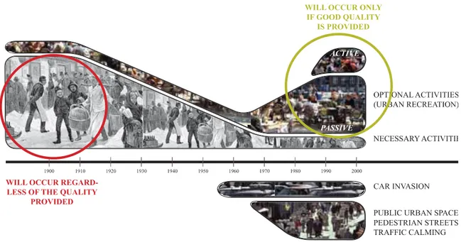 Figure 1. In this chart J. Gehl shows how use of the public space has changed in the course of the last century,  highlighting the progressive deterioration of both the quality of and the accessibility to the urban space