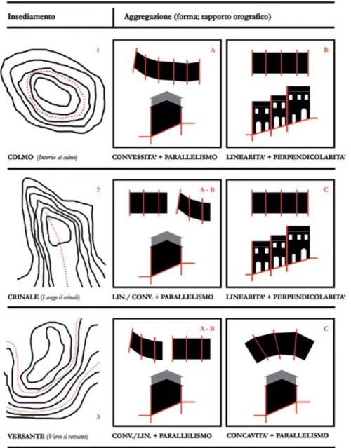 Figura 9. Abaco  delle disposizioni e  forme aggregative  prevalenti nelle diverse  conformazioni di  insediamento (di crinale;  di colmo; di versante)  (elaborazione di G