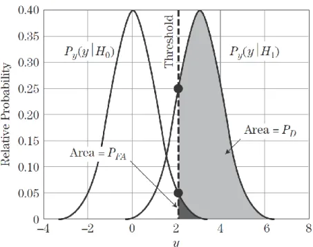 Fig. 1.7: Notional Gaussian PDF of the voltage y under H 0  (left) and H 1  (right), together with the P FA  (black) and the P D  (gray 