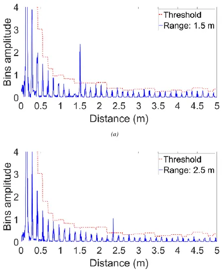 Fig. 1.13: IF signal (blue solid line) and threshold (red dashed line) for a target at (a) 1.5 m and (b) 2.5 m