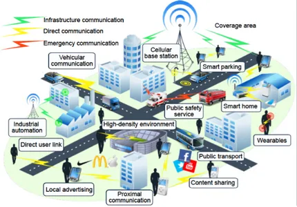 Fig. 1.4. Envisioned uses cases, architecture, and support of D2D into emerging 5G systems