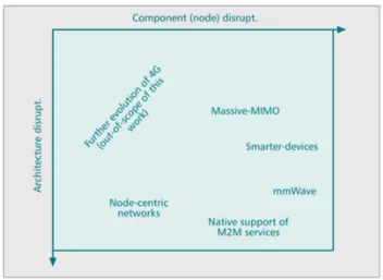 Fig. 2.4. The five disruptive directions for 5G, classified according to the Henderson-Clark model.