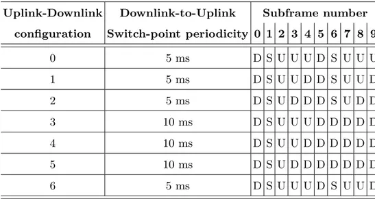Table 3.2. Uplink-downlink configurations for frame structure type 2 (TDD)