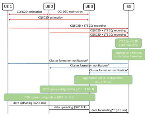Fig. 3.10. Message diagram for the proposed D2D cluster-based IoT data uploading.