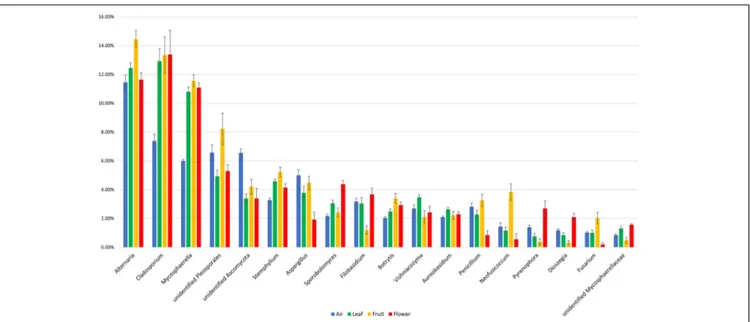 FIGURE 4 | Fungal taxa with significant temporal variations and a relative abundance of at least taxa 1% in different investigated samples (air, fruit, flowers, and leaves)