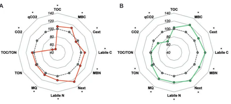 Figure 14. Structure of the microbial community in plowed soils after 22 years of continuous application of different crop sequences: wheat–wheat (dotted line, gray symbols) or faba bean-wheat (solid line, colored symbols) (data obtained from a 1-yr in-dep