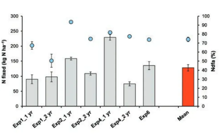 Figure  5.  Estimates  of  the  proportion  (blue  circles)  and  the amount  (grey  histograms)  of  shoot  nitrogen  fixed  by  faba  bean (Exp1,  2,  4,  and  6;  Table1)