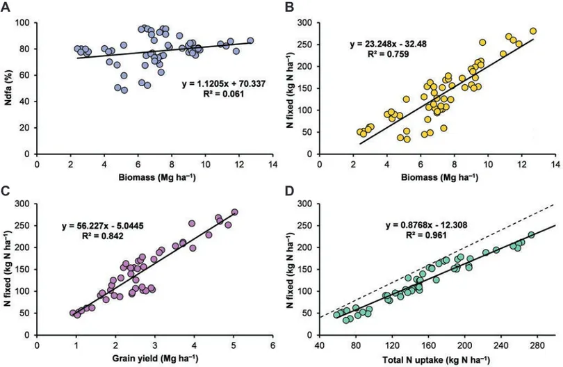 Figure 6. Relationships between the proportion of nitrogen (N) in biomass derived from the atmosphere (Ndfa%) and faba bean bio- bio-mass yield (A), the amount of N fixed in biobio-mass and biobio-mass yield (B), the amount of N fixed in biobio-mass and gr