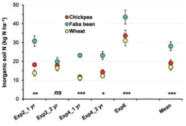 Figure 9. Soil inorganic nitrogen (N) at the harvest of faba bean (green circles), chickpea (red circles), and wheat (yellow circles) (Exp2, 4, and 6; Table 1)