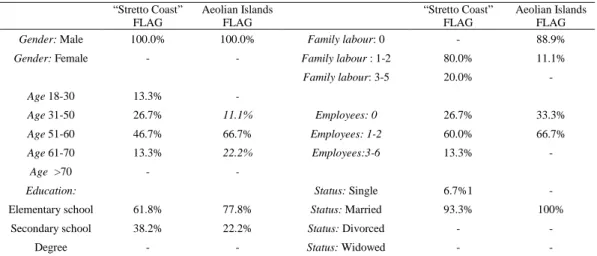 Table 1.  Socio-economic characteristics of the fishermen.  “Stretto Coast”  FLAG  Aeolian Islands FLAG  “Stretto Coast” FLAG  Aeolian Islands FLAG 