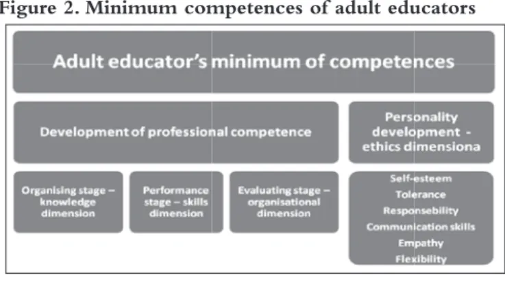 Figure 2. Minimum competences of adult educators