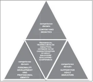 Figure 4. Assessment structure of the competences of adult educators (according to Qualified to Teach, 2009)